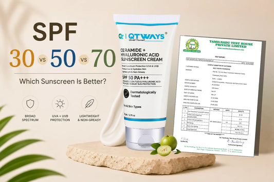 SPF 30 vs 50 vs 70 sunscreen comparison blog banner featuring Qtways Ceramide + Hyaluronic Acid Sunscreen Cream SPF 50 PA+++ with broad-spectrum UVA and UVB protection, lightweight non-greasy formula, and dermatologically tested certification.