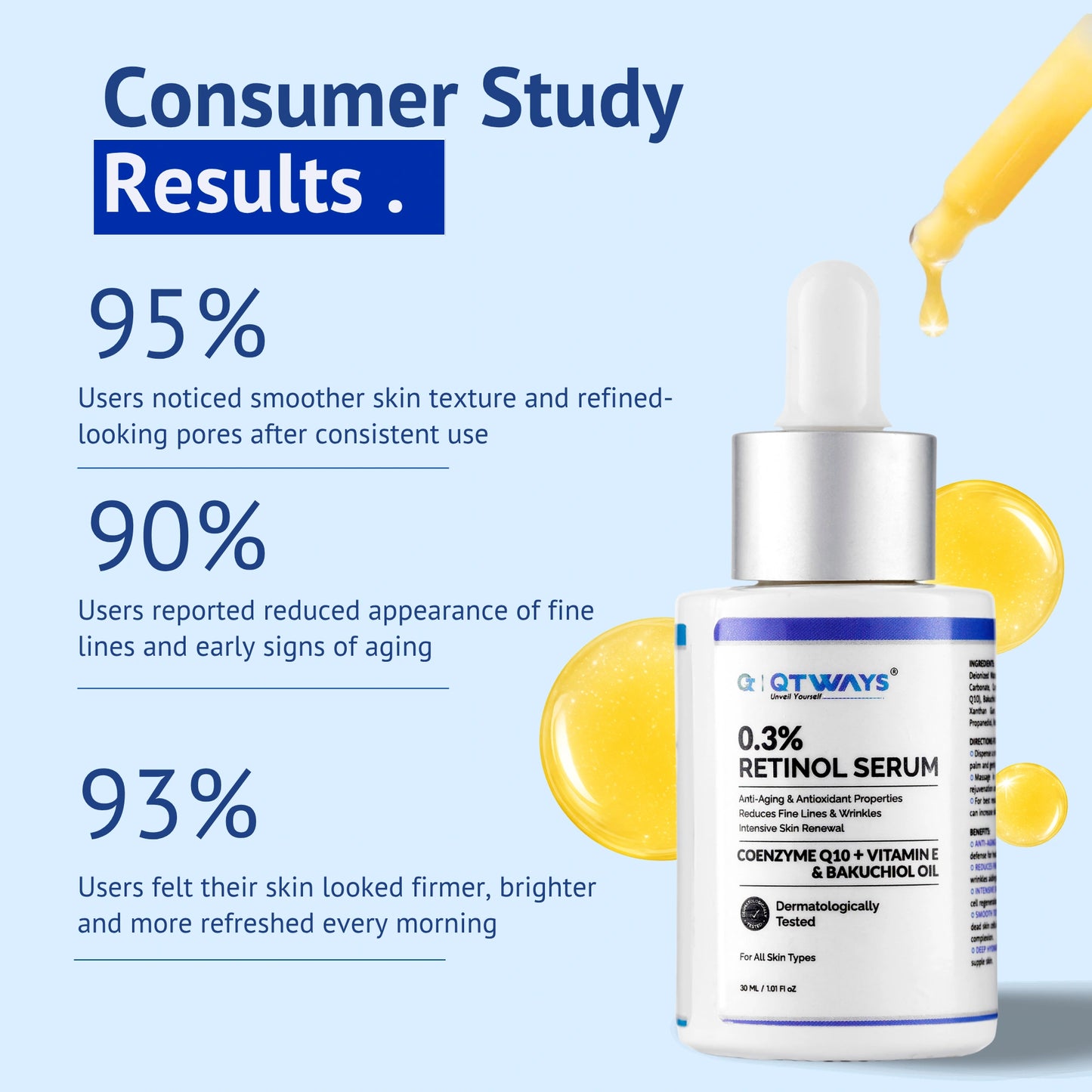 Consumer Study Results infographic for QTWAYS 0.3% Retinol Serum in India, showing 95% smoother skin texture and refined pores, 90% reduced fine lines and early aging signs, and 93% firmer, brighter, and refreshed skin every morning alongside the product bottle and golden serum drops.