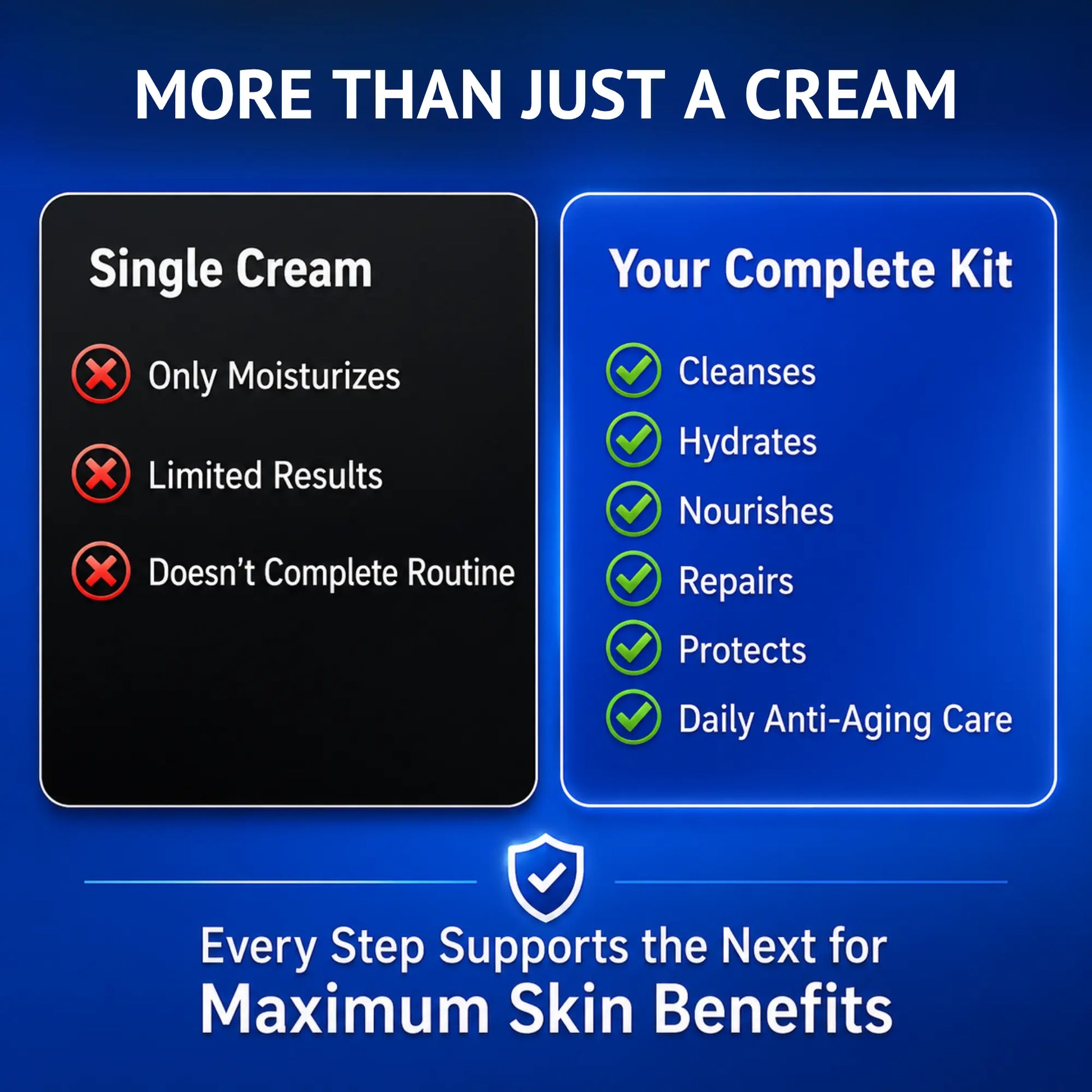 Comparison infographic showing the benefits of the QTWAYS Complete Anti-Aging Skincare Kit over a single face cream. Highlights cleansing, hydration, nourishment, skin repair, sun protection, and daily anti-aging care for healthier, youthful-looking skin in India.