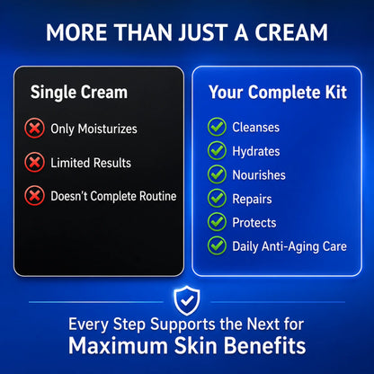 Comparison infographic showing the benefits of the QTWAYS Complete Anti-Aging Skincare Kit over a single face cream. Highlights cleansing, hydration, nourishment, skin repair, sun protection, and daily anti-aging care for healthier, youthful-looking skin in India.