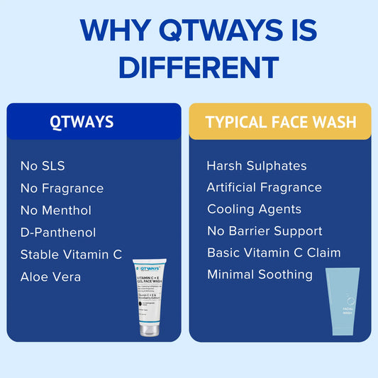 An informational comparison graphic for QTWAYS face wash versus typical face wash ingredients. The left panel, blue with a dark blue header reading 'QTWAYS', lists features like 'No SLS', 'No Fragrance', 'No Menthol', 'Stable Vitamin C', and 'Aloe Vera', with a small tube illustration.