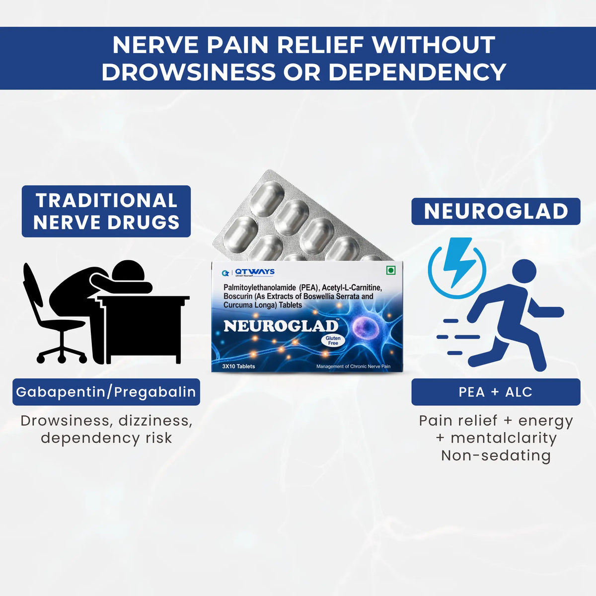 Promotional infographic for Neuroglad nerve pain relief tablets. The center shows a blister pack of silver oval tablets on a blue and white Neuroglad box.