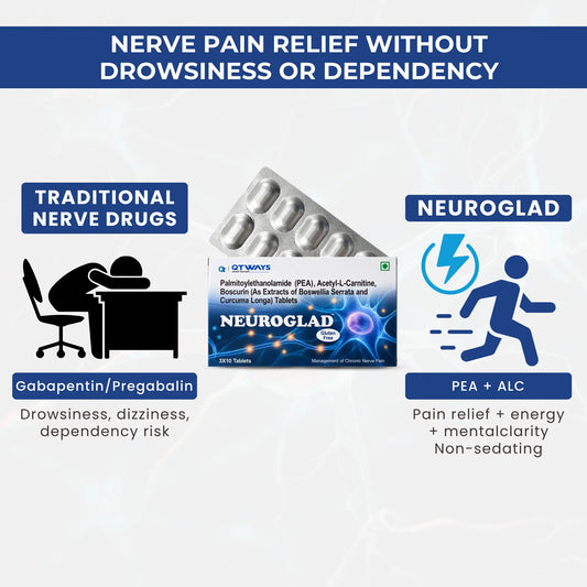Promotional infographic for Neuroglad nerve pain relief tablets. The center shows a blister pack of silver oval tablets on a blue and white Neuroglad box.