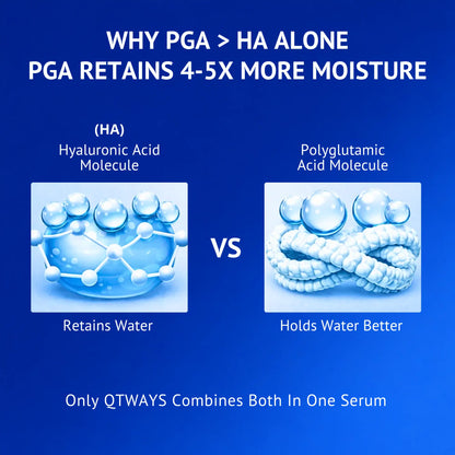 Infographic comparing Polyglutamic Acid (PGA) and Hyaluronic Acid (HA), showing how PGA retains 4–5 times more moisture than HA alone. Features QTWAYS Hyaluronic Acid + PGA + Vitamin B5 Face Serum for long-lasting skin hydration in India.