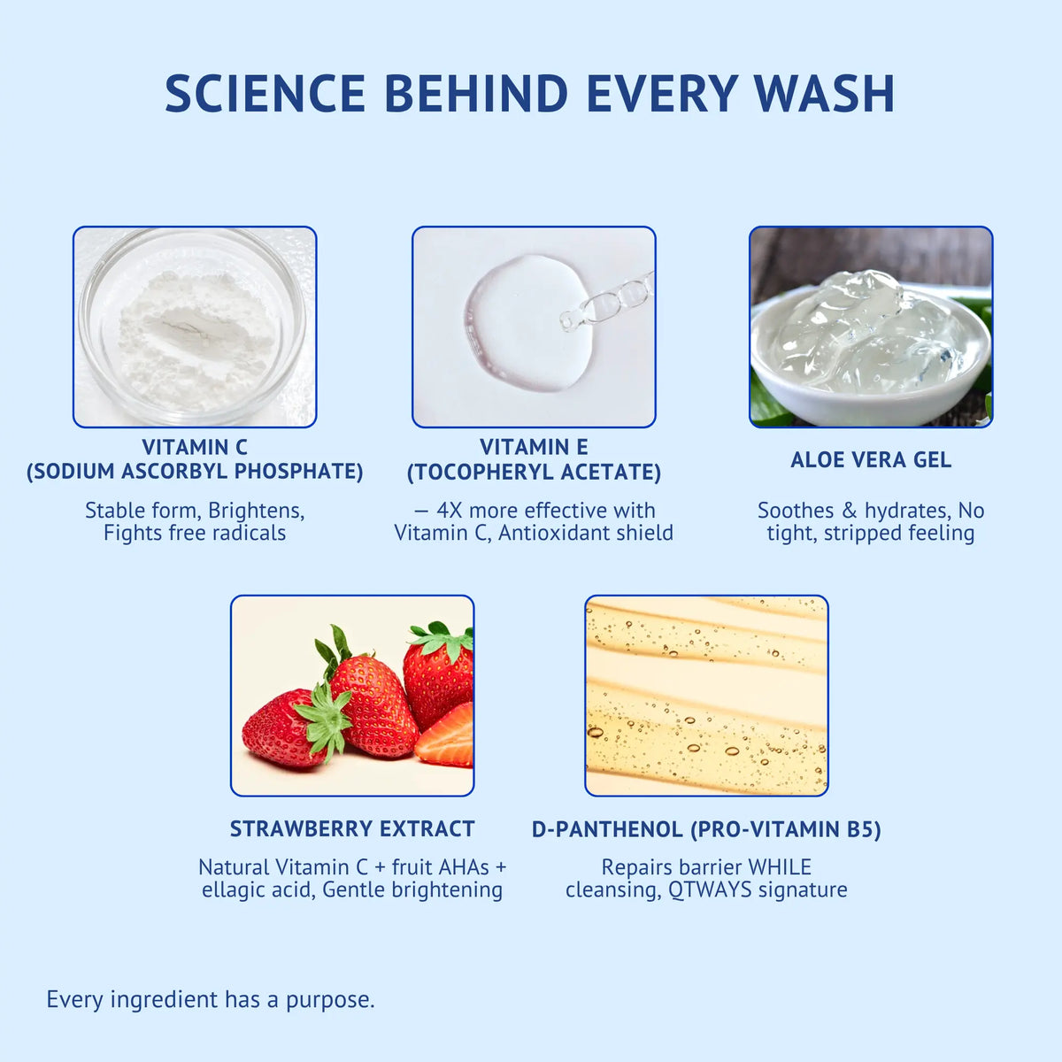 Discover the science behind QTWAYS Vitamin C + E Gel Face Wash. Formulated with Sodium Ascorbyl Phosphate Vitamin C, Tocopheryl Acetate Vitamin E, Aloe Vera Gel, Strawberry Extract, and D-Panthenol to help brighten skin, hydrate, and support the skin barrier.