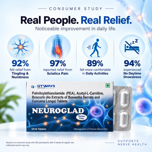 Promotional graphic for Neuroglad tablets by QT Ways, featuring a consumer study with four benefit callouts: 92% felt relief from Tingling & Numbness, 97% reported relief from Sciatica Pain, 89% felt more comfortable in Daily Activities, and 94% experienced No Daytime Drowsiness. The image includes the product box and blister pack on a blue abstract background with cells and a highlighted spine.