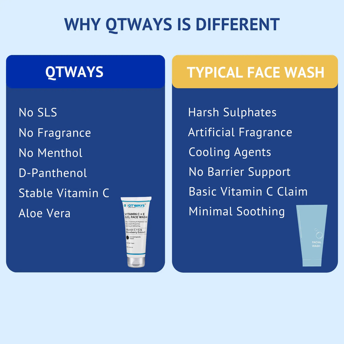 Comparison chart showing QTWAYS Vitamin C + E Gel Face Wash versus a typical face wash, highlighting a sulfate-free, fragrance-free formula with D-Panthenol, stable Vitamin C, Aloe Vera, and skin barrier support.