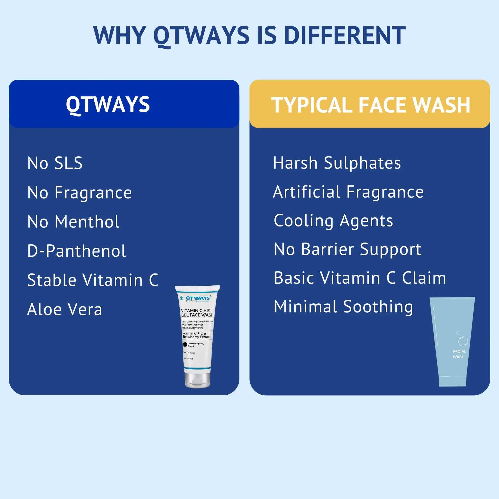 Comparison chart showing QTWAYS Vitamin C + E Gel Face Wash versus a typical face wash, highlighting a sulfate-free, fragrance-free formula with D-Panthenol, stable Vitamin C, Aloe Vera, and skin barrier support.