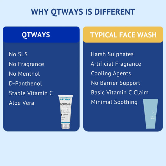 Comparison chart showing QTWAYS Vitamin C + E Gel Face Wash versus a typical face wash, highlighting a sulfate-free, fragrance-free formula with D-Panthenol, stable Vitamin C, Aloe Vera, and skin barrier support.