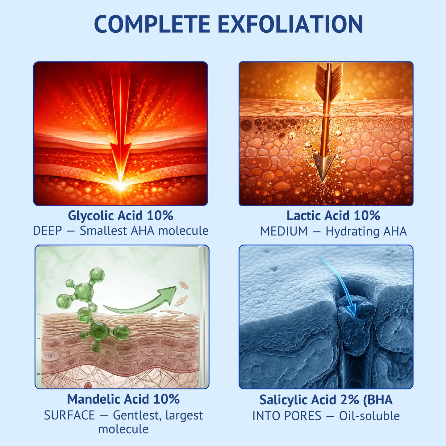 Infographic of QTWAYS 30% AHA + 2% BHA Peeling Solution explaining complete exfoliation depths in India: Glycolic Acid 10% for deep, Lactic Acid 10% for medium hydration, Mandelic Acid 10% for surface gentle action, and Salicylic Acid 2% penetrating deep into pores.