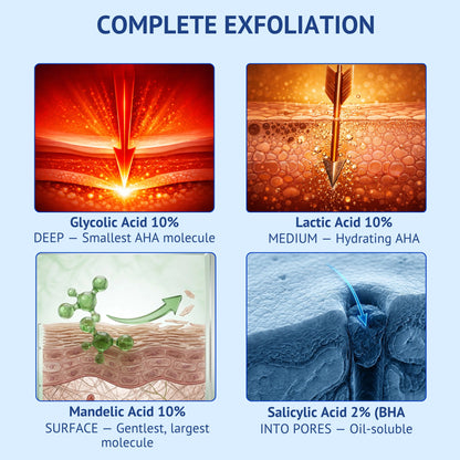 Infographic of QTWAYS 30% AHA + 2% BHA Peeling Solution explaining complete exfoliation depths in India: Glycolic Acid 10% for deep, Lactic Acid 10% for medium hydration, Mandelic Acid 10% for surface gentle action, and Salicylic Acid 2% penetrating deep into pores.