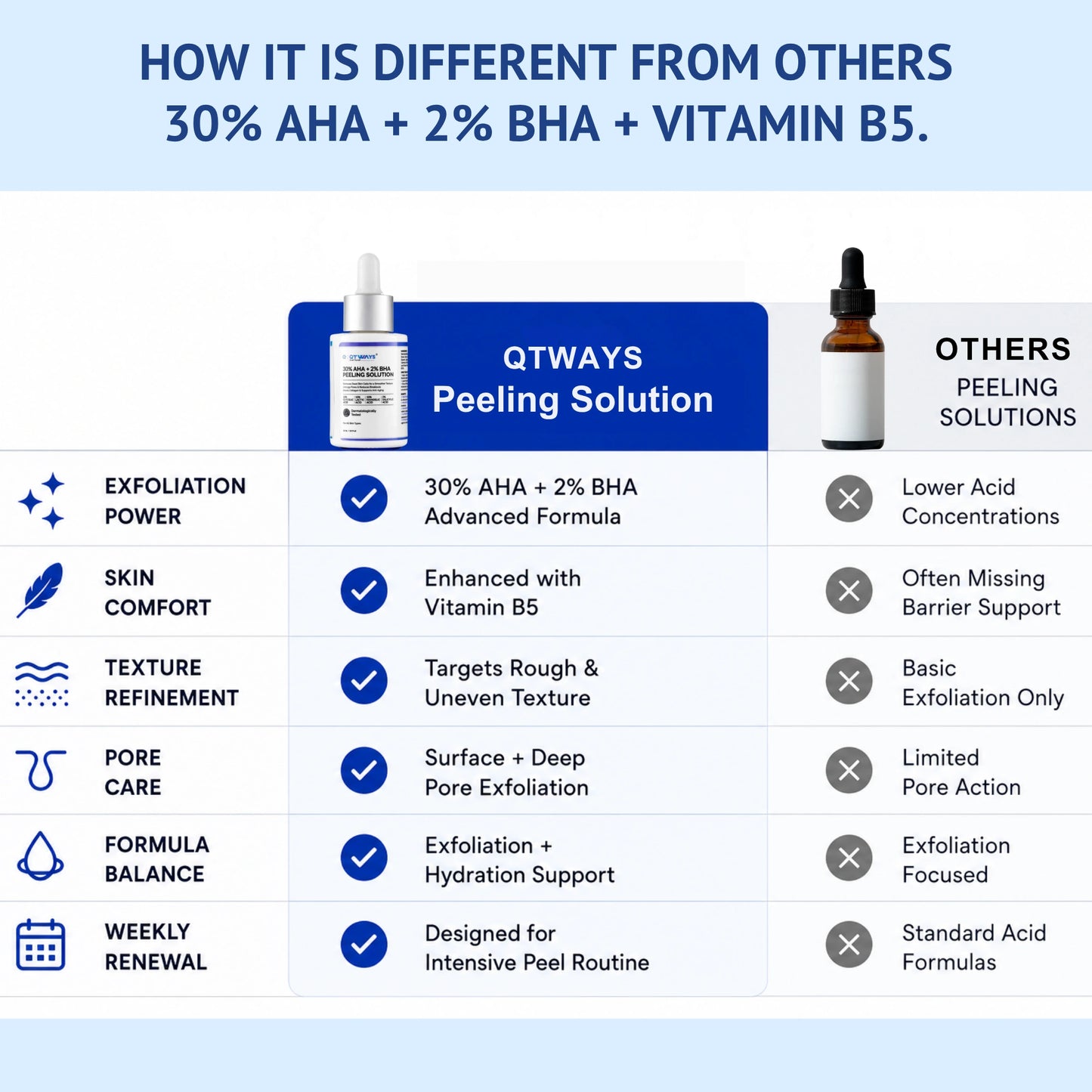 Comparison table chart in India showing how QTWAYS Peeling Solution with 30% AHA + 2% BHA + Vitamin B5 differs from others, highlighting advanced exfoliation power, skin comfort, texture refinement, surface and deep pore care, hydration support, and intensive weekly renewal.