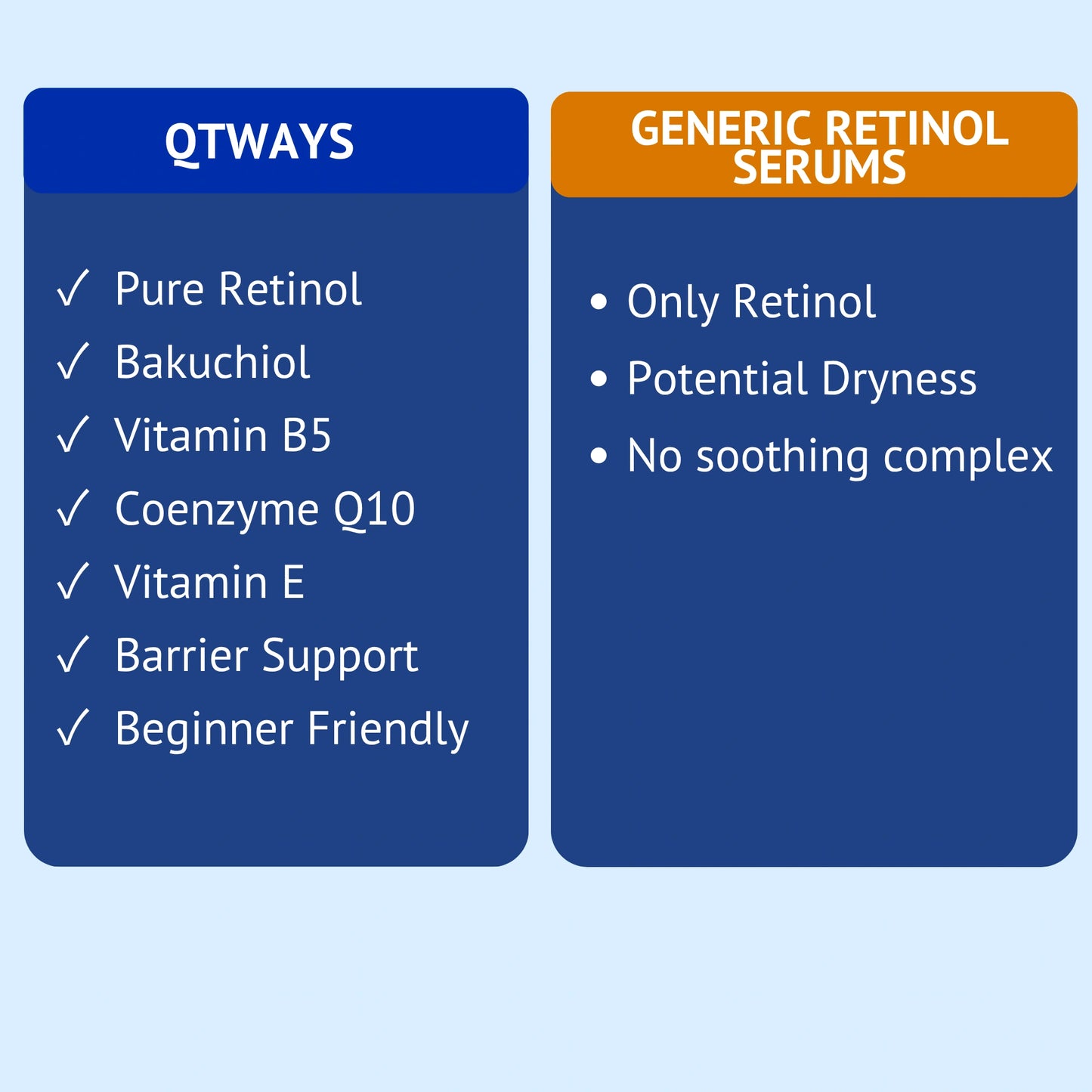 Comparison chart infographic comparing QTWAYS 0.3% Retinol Serum against Generic Retinol Serums in India. QTWAYS highlights Pure Retinol, Bakuchiol, Vitamin B5, Coenzyme Q10, Vitamin E, Barrier Support, and Beginner Friendly features, while Generic Retinol Serums show Only Retinol, Potential Dryness, and No soothing complex.