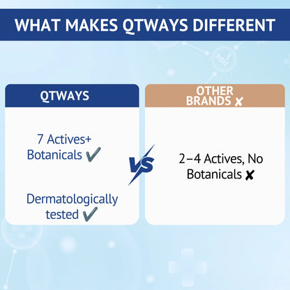 Comparison chart titled What Makes QTWAYS Different, comparing QTWAYS Hyaluronic Acid Serum in India featuring 7 actives plus botanicals and being dermatologically tested, versus other brands that only have 2 to 4 actives and no botanicals.
