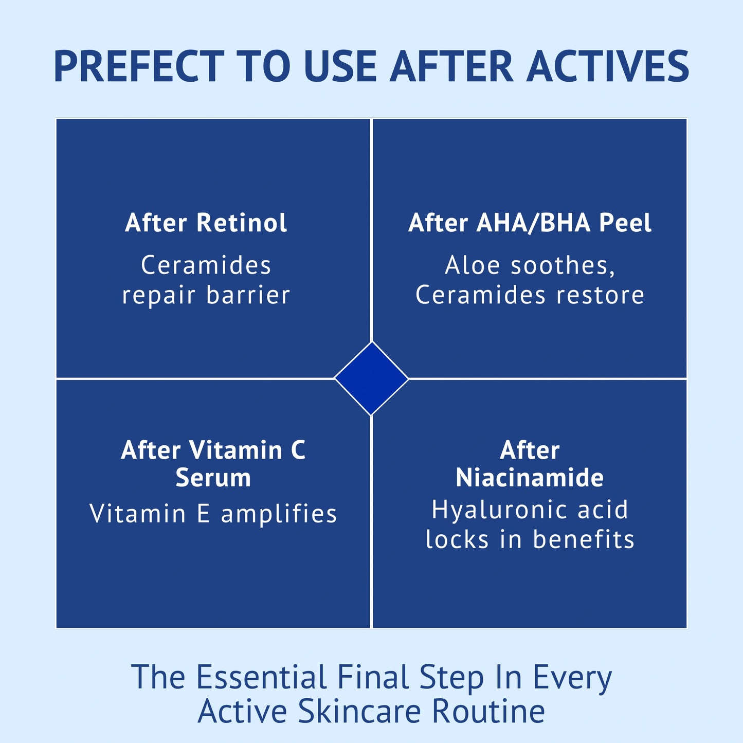 Skincare layering guide infographic in India explaining how QTWAYS Ceramide Oil Free Moisturizer works after actives: repairs barrier after Retinol, soothes and restores after AHA BHA peel, amplifies effects after Vitamin C serum, and locks in benefits after Niacinamide.