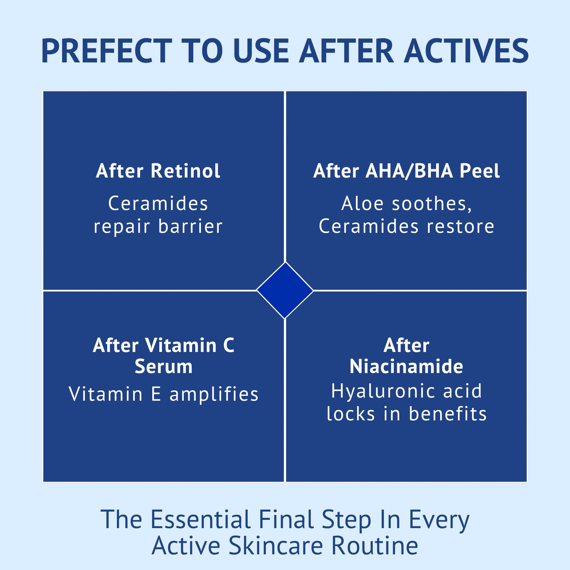 Skincare layering guide infographic in India explaining how QTWAYS Ceramide Oil Free Moisturizer works after actives: repairs barrier after Retinol, soothes and restores after AHA BHA peel, amplifies effects after Vitamin C serum, and locks in benefits after Niacinamide.
