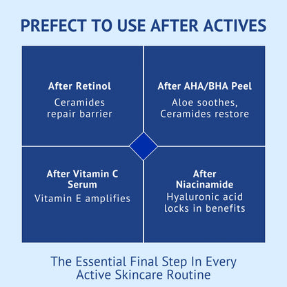 Skincare layering guide infographic in India explaining how QTWAYS Ceramide Oil Free Moisturizer works after actives: repairs barrier after Retinol, soothes and restores after AHA BHA peel, amplifies effects after Vitamin C serum, and locks in benefits after Niacinamide.