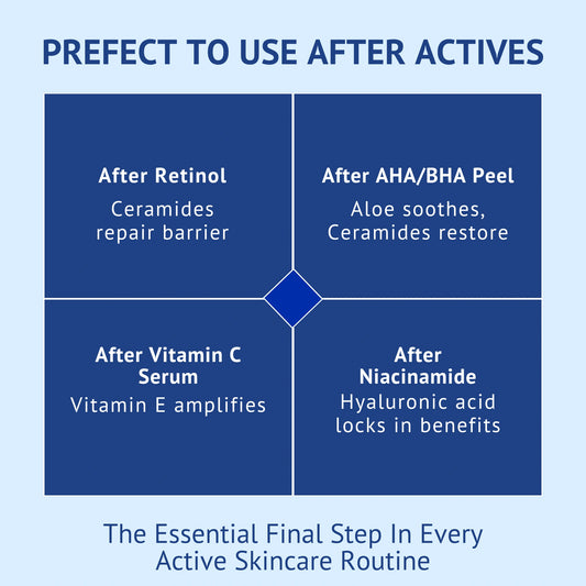 Skincare layering guide infographic in India explaining how QTWAYS Ceramide Oil Free Moisturizer works after actives: repairs barrier after Retinol, soothes and restores after AHA BHA peel, amplifies effects after Vitamin C serum, and locks in benefits after Niacinamide.
