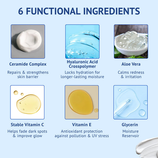 Infographic of QTWAYS Ceramide Oil Free Moisturizer in India showcasing its 6 functional ingredients: Ceramide Complex to repair skin barrier, Hyaluronic Acid Crosspolymer for hydration, Aloe Vera to calm redness, Stable Vitamin C to fade dark spots, Vitamin E for antioxidant protection, and Glycerin as a moisture reservoir.