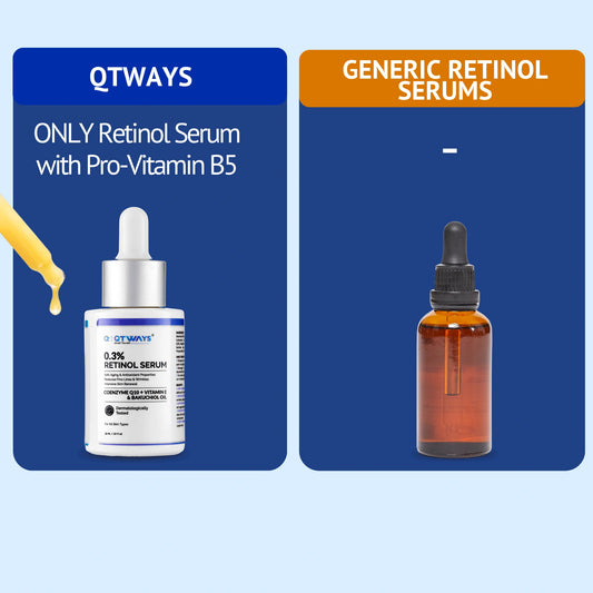 Comparison infographic in India showing QTWAYS 0.3% Retinol Serum as the only retinol serum with Pro-Vitamin B5 for barrier care versus generic retinol serums.