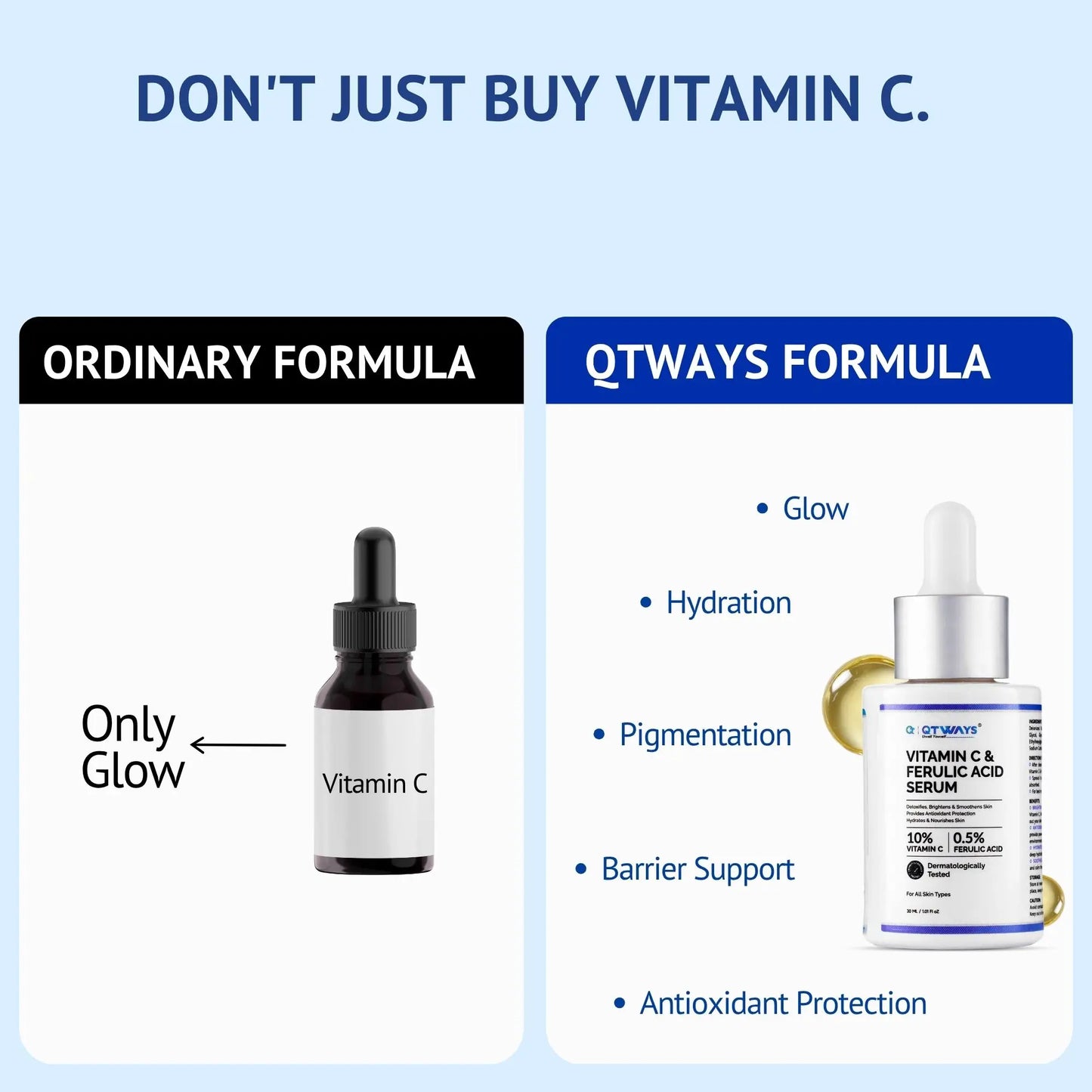 A comparison infographic titled Don't Just Buy Vitamin C, contrasting an Ordinary Formula that offers only glow against the QTWAYS Formula Vitamin C & Ferulic Acid Serum in India, which provides multiple benefits: Glow, Hydration, Pigmentation correction, Barrier Support, and Antioxidant Protection.