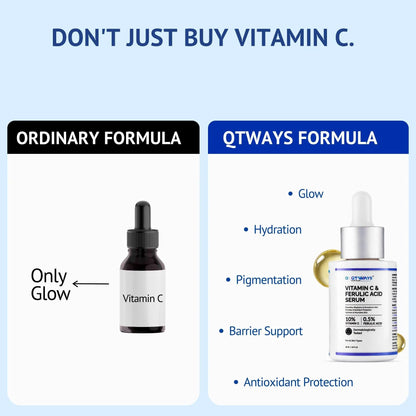 A comparison infographic titled Don't Just Buy Vitamin C, contrasting an Ordinary Formula that offers only glow against the QTWAYS Formula Vitamin C & Ferulic Acid Serum in India, which provides multiple benefits: Glow, Hydration, Pigmentation correction, Barrier Support, and Antioxidant Protection.