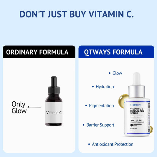 A comparison infographic titled Don't Just Buy Vitamin C, contrasting an Ordinary Formula that offers only glow against the QTWAYS Formula Vitamin C & Ferulic Acid Serum in India, which provides multiple benefits: Glow, Hydration, Pigmentation correction, Barrier Support, and Antioxidant Protection.