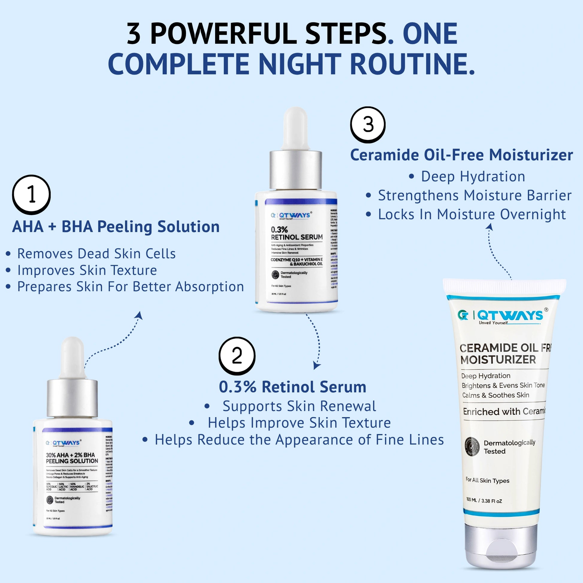 Infographic titled 3 Powerful Steps One Complete Night Routine by QTWAYS in India, detailing step 1: 30% AHA + 2% BHA Peeling Solution to remove dead skin cells, step 2: 0.3% Retinol Serum to support skin renewal, and step 3: Ceramide Oil-Free Moisturizer for deep hydration and barrier strengthening.