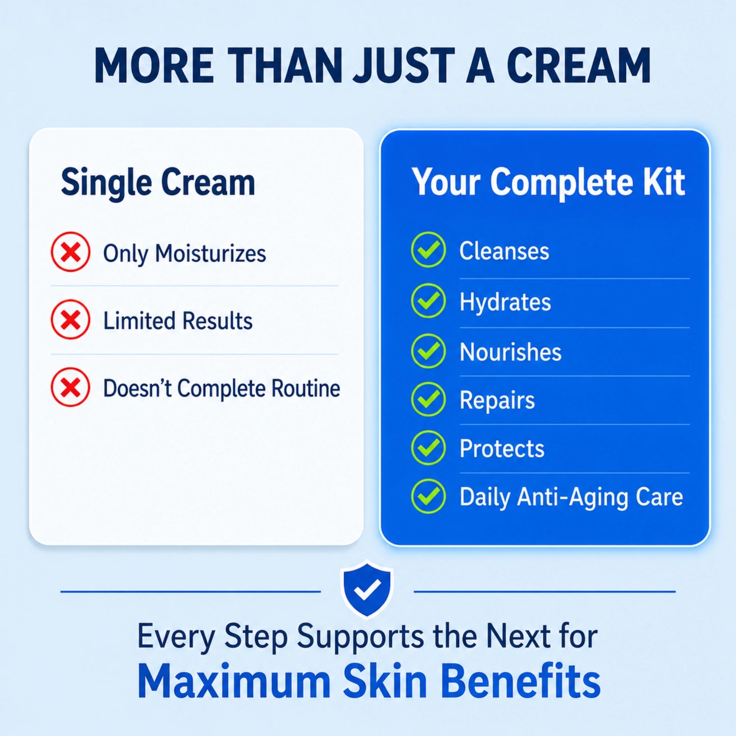 Comparison infographic titled More Than Just A Cream for QTWAYS Anti-Wrinkle Skincare Kit in India. It contrasts a Single Cream (Only Moisturizes, Limited Results, Doesn't Complete Routine) with Your Complete Kit (Cleanses, Hydrates, Nourishes, Repairs, Protects, Daily Anti-Aging Care) under the tagline Every Step Supports the Next for Maximum Skin Benefits.