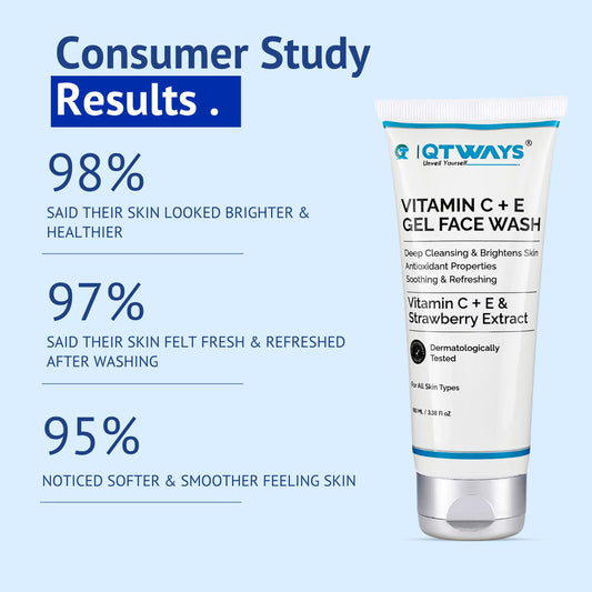 Infographic showing consumer study results for QTWAYS Vitamin C + E Gel Face Wash in India: 98% saw brighter skin, 97% felt fresh, and 95% noticed softer, smoother skin.