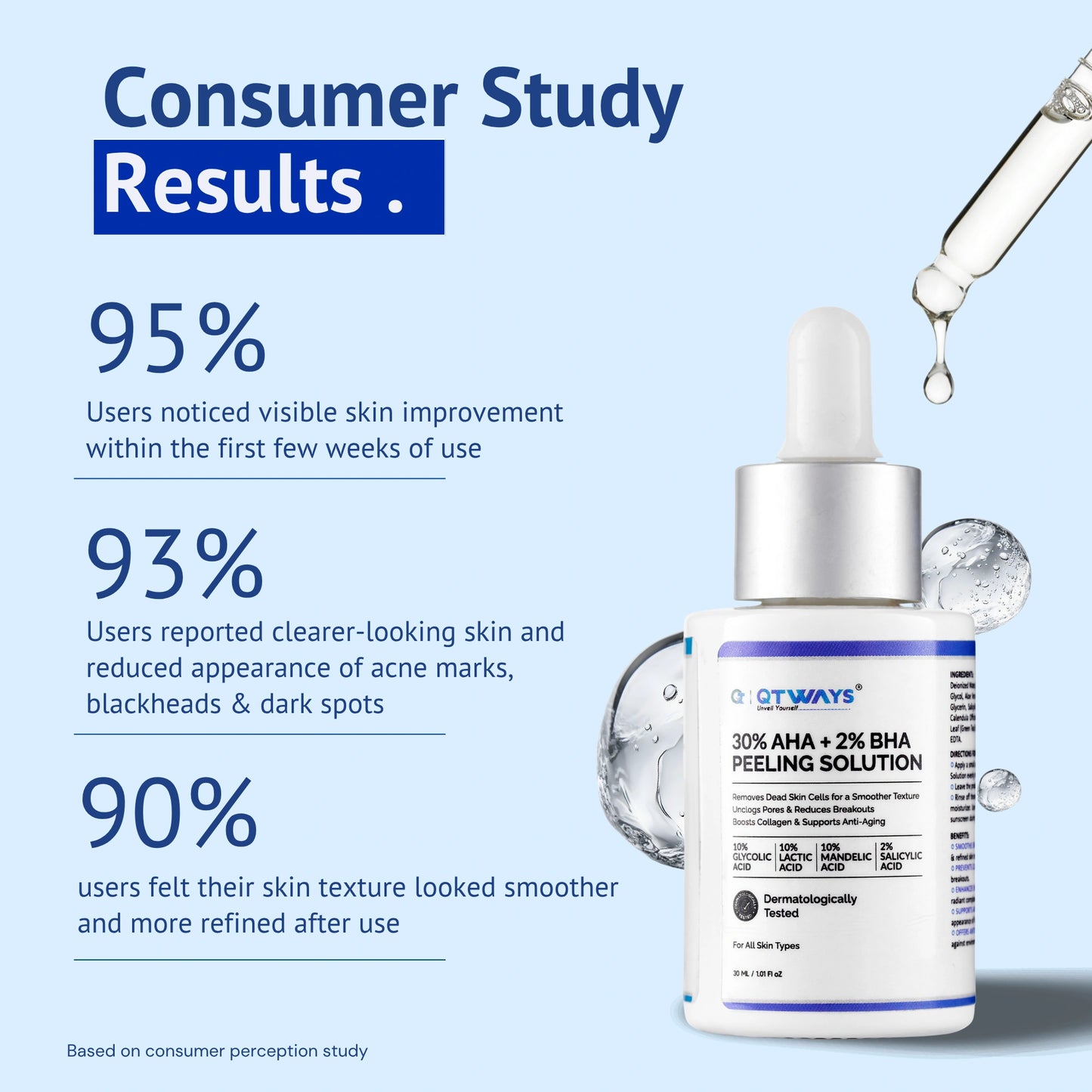 Infographic showing consumer study results for QTWAYS 30% AHA + 2% BHA Peeling Solution in India: 95% noticed visible skin improvement, 93% reported clearer skin with reduced acne marks, blackheads, and dark spots, and 90% felt smoother skin texture.