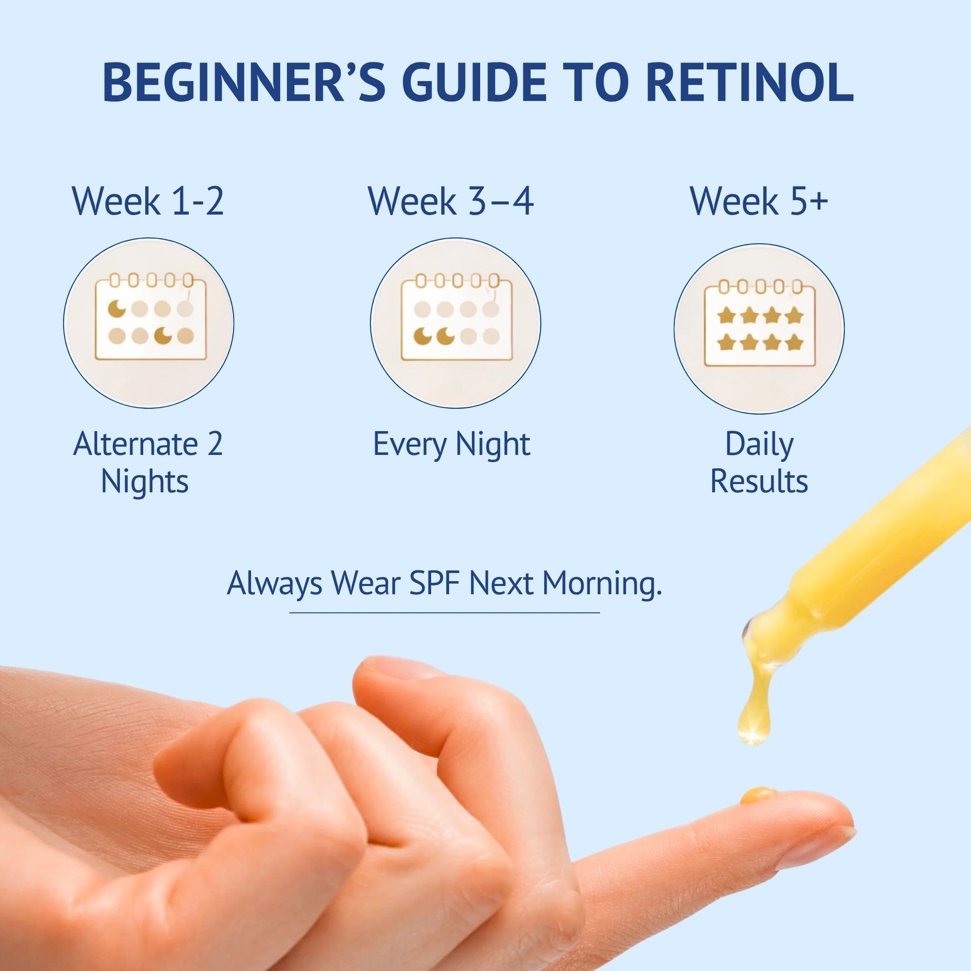 Educational infographic titled Beginner's Guide to Retinol for QTWAYS 0.3% Retinol Serum in India. It outlines a 3-stage application schedule: Week 1-2 (Alternate 2 Nights), Week 3-4 (Every Night), and Week 5+ (Daily Results), accompanied by a reminder: Always Wear SPF Next Morning with a dropper applying serum to a fingertip.