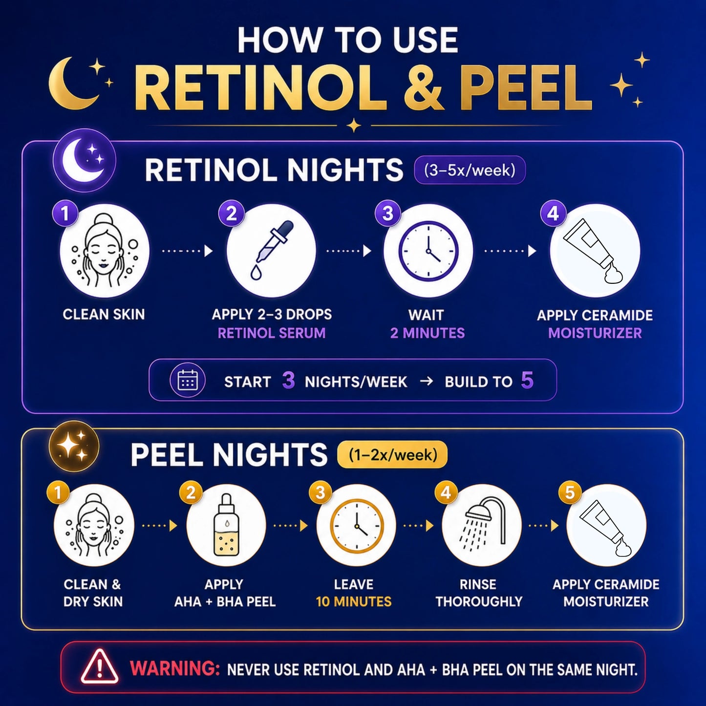Infographic titled How to Use Retinol and Peel by QTWAYS in India, explaining Retinol Nights 3 to 5 times a week: clean skin, apply 2 to 3 drops of retinol serum, wait 2 minutes, and apply ceramide moisturizer. It also details Peel Nights 1 to 2 times a week: clean and dry skin, apply AHA BHA peel, leave for 10 minutes, rinse thoroughly, and apply ceramide moisturizer, with a warning to never use both on the same night.