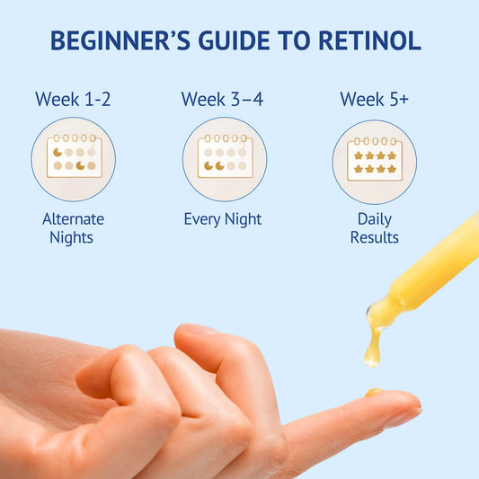 A beginner's guide infographic on how to use QTWAYS 0.3% Retinol Serum in India: showing a weekly schedule of alternate nights during week 1-2, every night during week 3-4, and daily results from week 5 onwards.