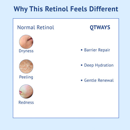 Comparison infographic titled Why This Retinol Feels Different for QTWAYS 0.3% Retinol Serum in India. It contrasts Normal Retinol side-effects (Dryness, Peeling, and Redness) against QTWAYS key benefits (Barrier Repair, Deep Hydration, and Gentle Renewal).