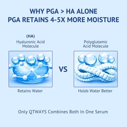 Comparison infographic titled Why PGA > HA Alone: PGA Retains 4-5x More Moisture for QTWAYS Anti-Wrinkle Skincare Kit in India. It contrasts Hyaluronic Acid Molecule (Retains Water) against Polyglutamic Acid Molecule (Holds Water Better) and notes that QTWAYS combines both in one serum.