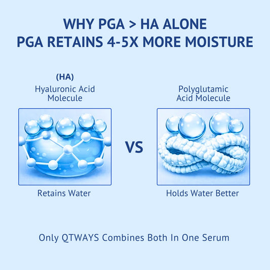Comparison infographic titled Why PGA > HA Alone: PGA Retains 4-5x More Moisture for QTWAYS Anti-Wrinkle Skincare Kit in India. It contrasts Hyaluronic Acid Molecule (Retains Water) against Polyglutamic Acid Molecule (Holds Water Better) and notes that QTWAYS combines both in one serum.