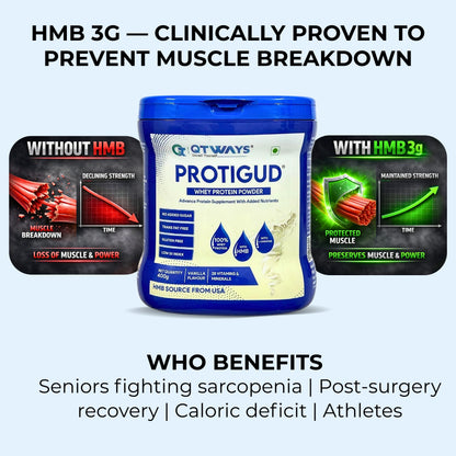 Qtways Protigud whey protein with 3g HMB to help reduce muscle breakdown and support strength, ideal for seniors, athletes, post-surgery recovery, and calorie deficit diets.