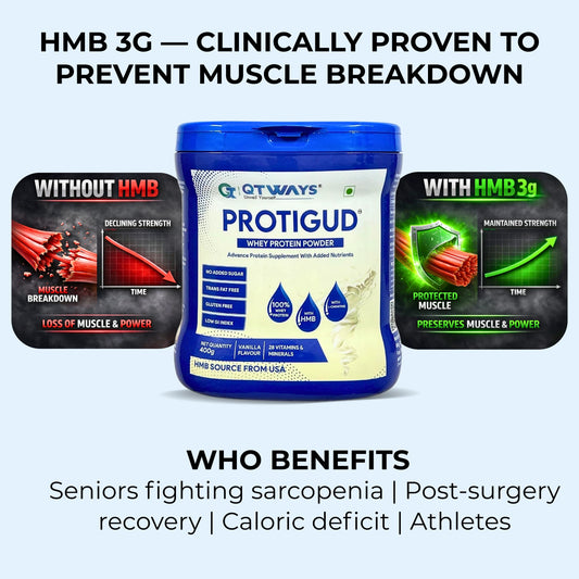 Qtways Protigud whey protein with 3g HMB to help reduce muscle breakdown and support strength, ideal for seniors, athletes, post-surgery recovery, and calorie deficit diets.