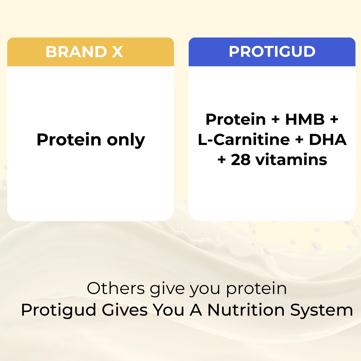 Comparison infographic showing Qtways Protigud whey protein with HMB, L-Carnitine, DHA, and 28 vitamins versus regular protein powders that provide protein only.