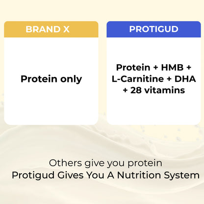 Comparison infographic showing Qtways Protigud whey protein with HMB, L-Carnitine, DHA, and 28 vitamins versus regular protein powders that provide protein only.