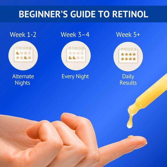 Beginner's guide to using Qtways 0.3% Retinol Serum showing gradual introduction schedule from alternate nights in weeks 1–2 to nightly use and daily results. Anti-aging retinol serum with Bakuchiol, Coenzyme Q10 and Vitamin E for skin renewal, acne control and smoother glowing skin.
