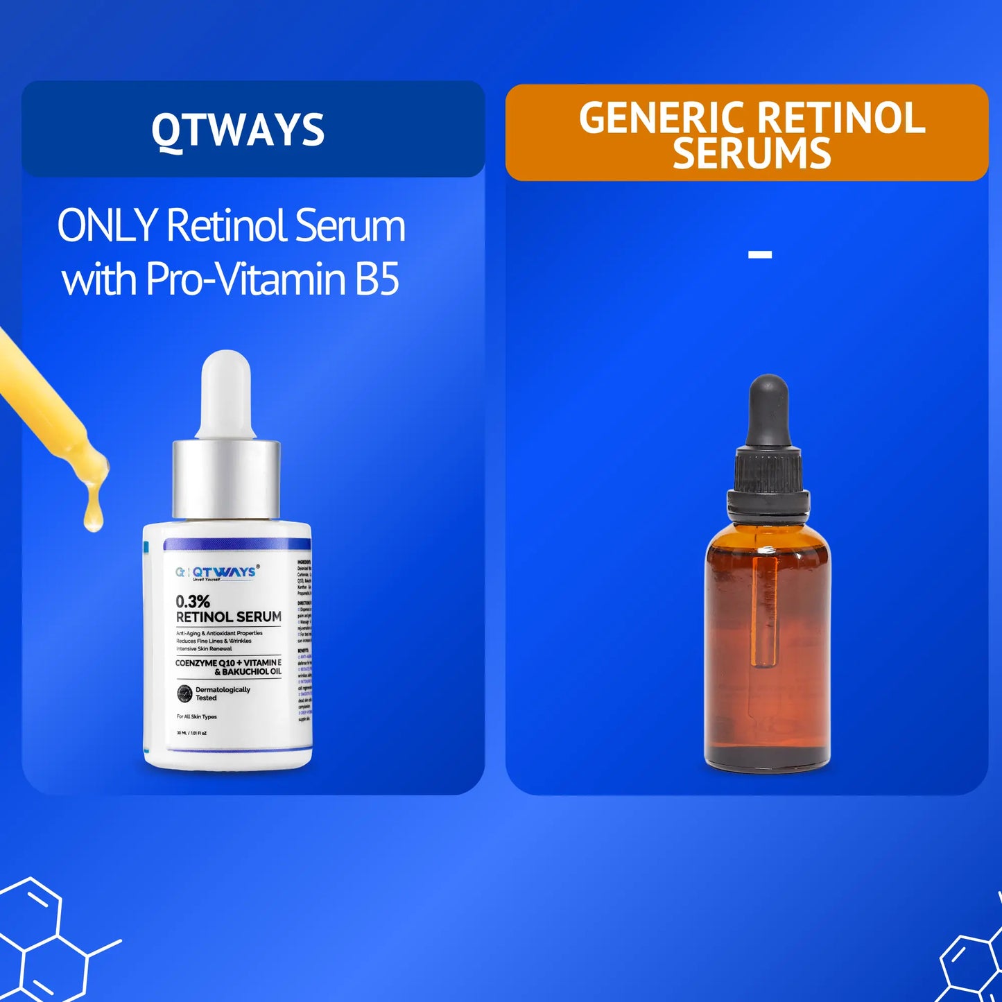 Comparison image showing Qtways 0.3% Retinol Serum with Pro-Vitamin B5 against generic retinol serums. Dermatologically tested anti-aging serum formulated with Retinol, Bakuchiol, Coenzyme Q10 and Vitamin E to support skin renewal, reduce wrinkles and improve skin texture for all skin types.