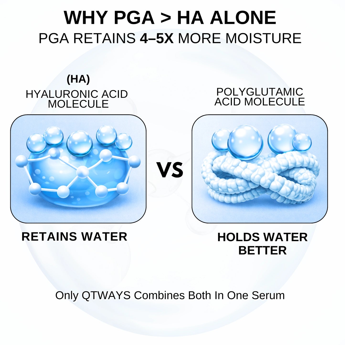 Comparison of Polyglutamic Acid and Hyaluronic Acid hydration in the Qtways Anti-Wrinkle Skincare Kit, showing how PGA helps retain more moisture for plumper, hydrated, and youthful-looking skin.
