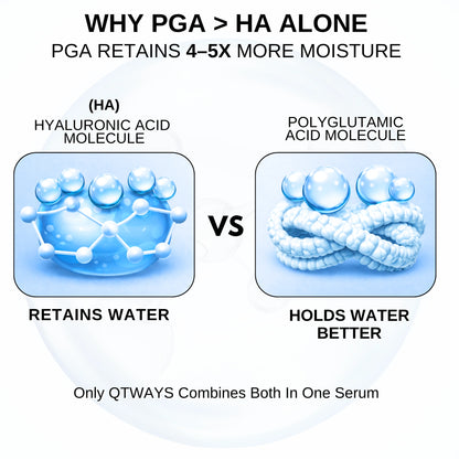 Comparison of Polyglutamic Acid and Hyaluronic Acid hydration in the Qtways Anti-Wrinkle Skincare Kit, showing how PGA helps retain more moisture for plumper, hydrated, and youthful-looking skin.