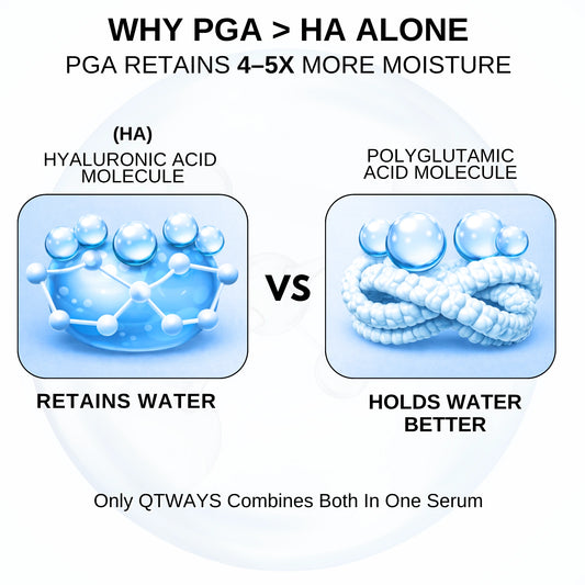 Comparison of Polyglutamic Acid and Hyaluronic Acid hydration in the Qtways Anti-Wrinkle Skincare Kit, showing how PGA helps retain more moisture for plumper, hydrated, and youthful-looking skin.