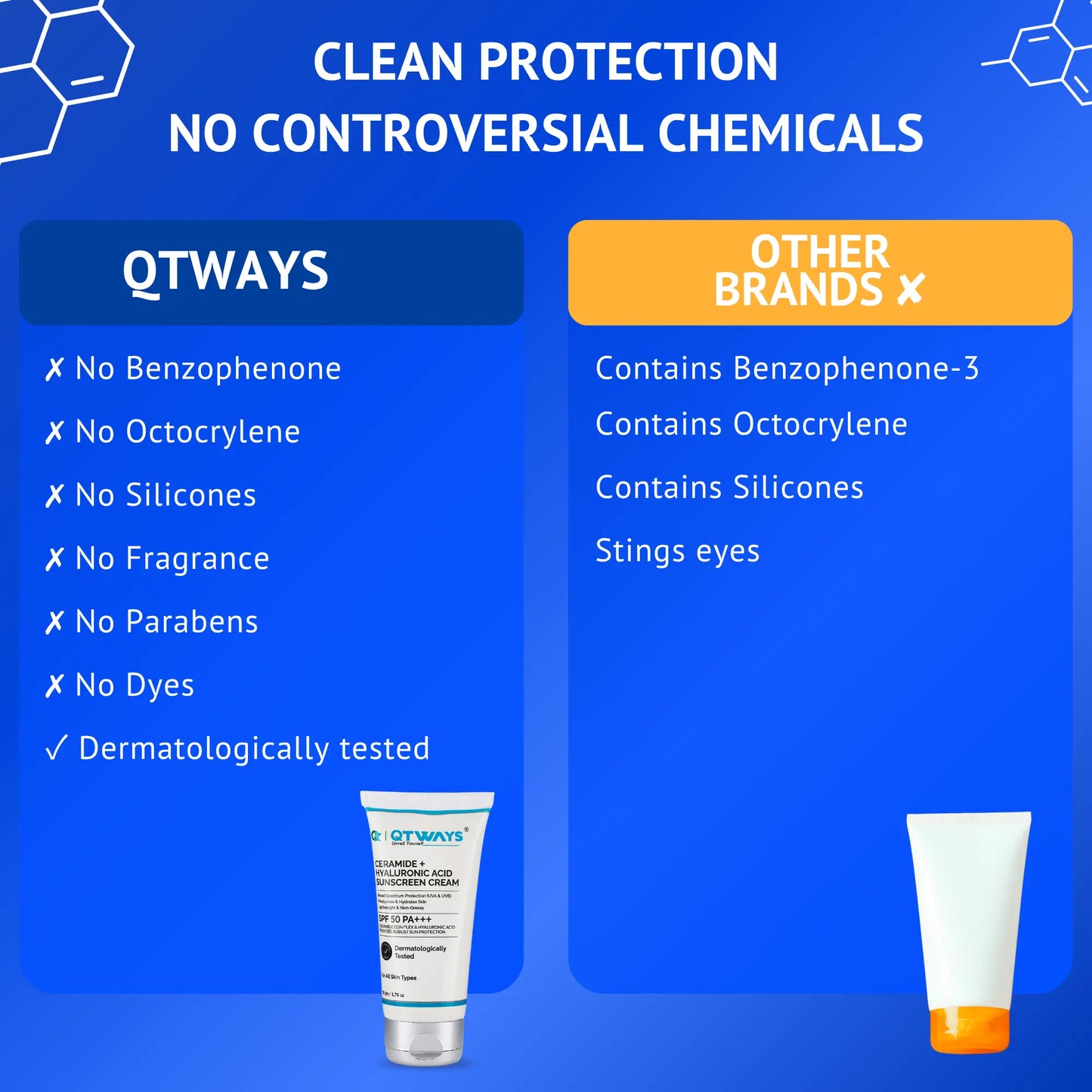 Comparison chart highlighting the clean formula of Qtways Ceramide and Hyaluronic Acid Sunscreen SPF 50 PA++++, free from benzophenone, octocrylene, silicones, fragrance, parabens and dyes, with dermatologist-tested broad spectrum protection.