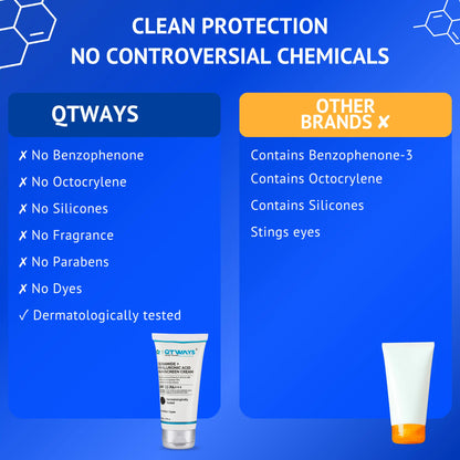 Comparison chart highlighting the clean formula of Qtways Ceramide and Hyaluronic Acid Sunscreen SPF 50 PA++++, free from benzophenone, octocrylene, silicones, fragrance, parabens and dyes, with dermatologist-tested broad spectrum protection.