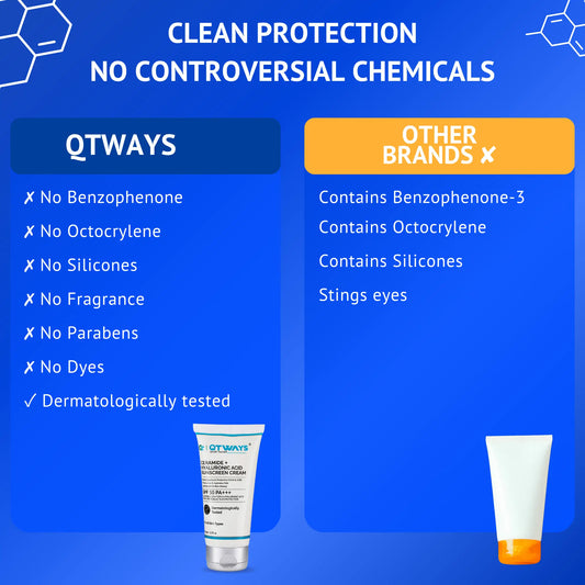 Comparison chart highlighting the clean formula of Qtways Ceramide and Hyaluronic Acid Sunscreen SPF 50 PA++++, free from benzophenone, octocrylene, silicones, fragrance, parabens and dyes, with dermatologist-tested broad spectrum protection.