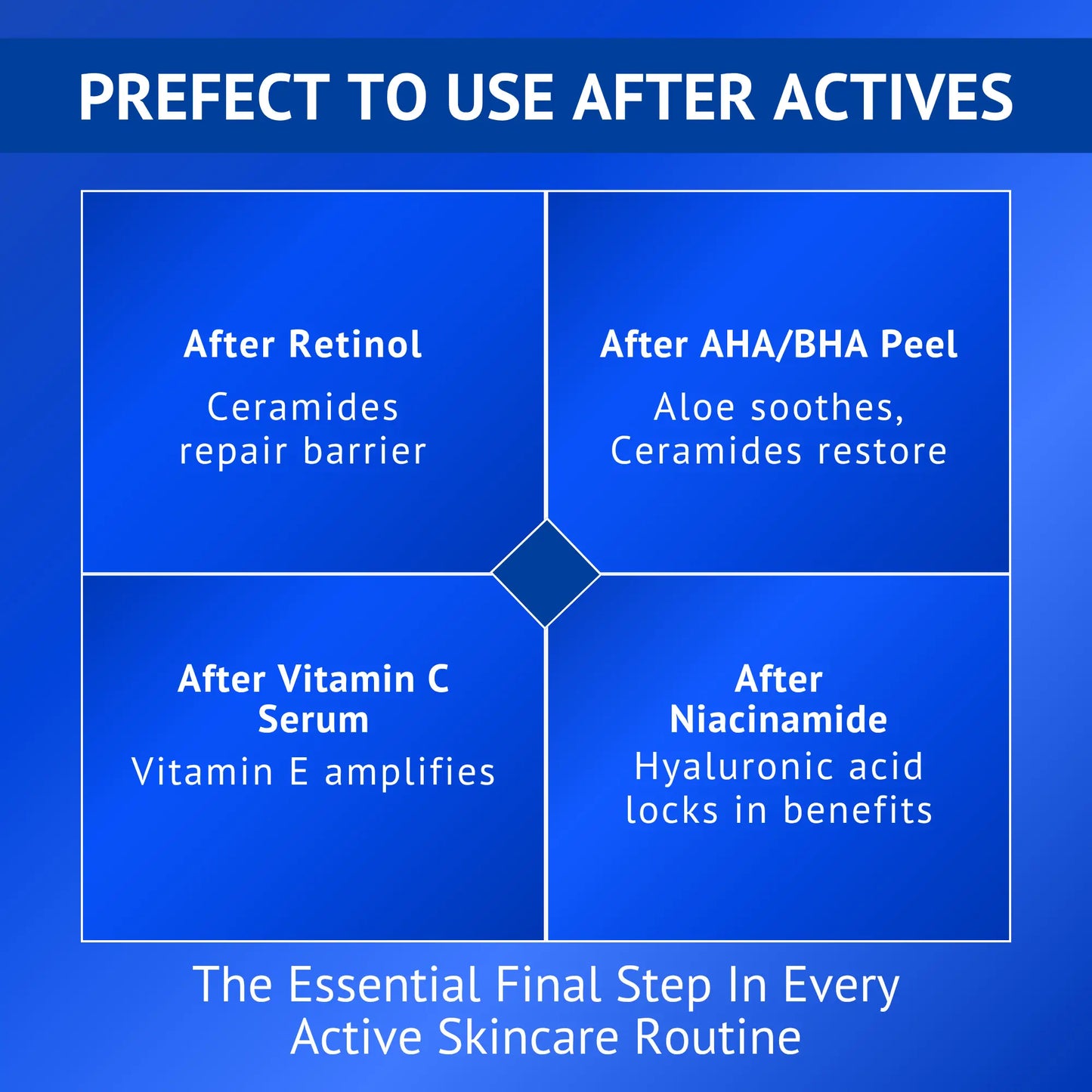 Skincare routine infographic showing Qtways Ceramide Oil-Free Moisturizer as the final step after retinol, AHA BHA exfoliation, vitamin C serum and niacinamide to restore the skin barrier, soothe irritation and lock in hydration.